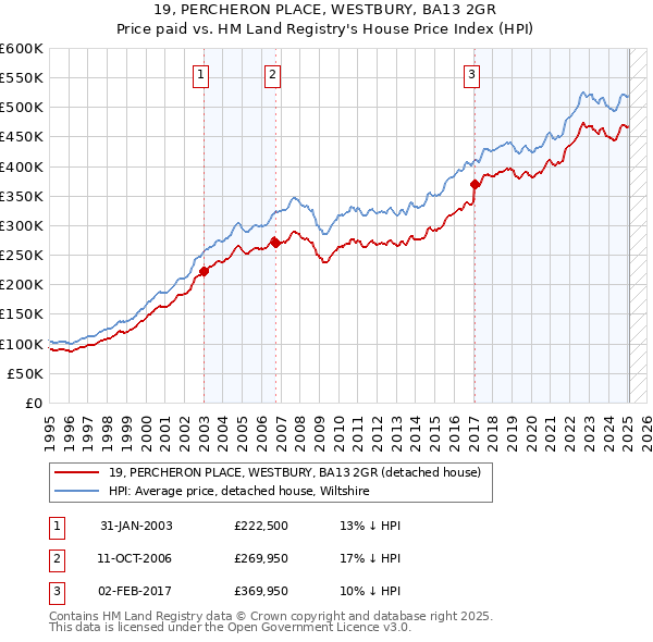 19, PERCHERON PLACE, WESTBURY, BA13 2GR: Price paid vs HM Land Registry's House Price Index