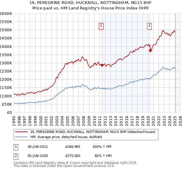 19, PEREGRINE ROAD, HUCKNALL, NOTTINGHAM, NG15 8HF: Price paid vs HM Land Registry's House Price Index