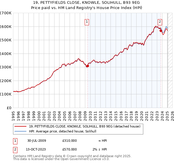 19, PETTYFIELDS CLOSE, KNOWLE, SOLIHULL, B93 9EG: Price paid vs HM Land Registry's House Price Index