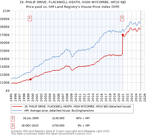 19, PHILIP DRIVE, FLACKWELL HEATH, HIGH WYCOMBE, HP10 9JD: Price paid vs HM Land Registry's House Price Index