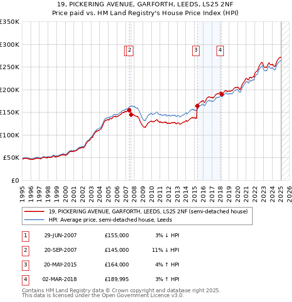 19, PICKERING AVENUE, GARFORTH, LEEDS, LS25 2NF: Price paid vs HM Land Registry's House Price Index