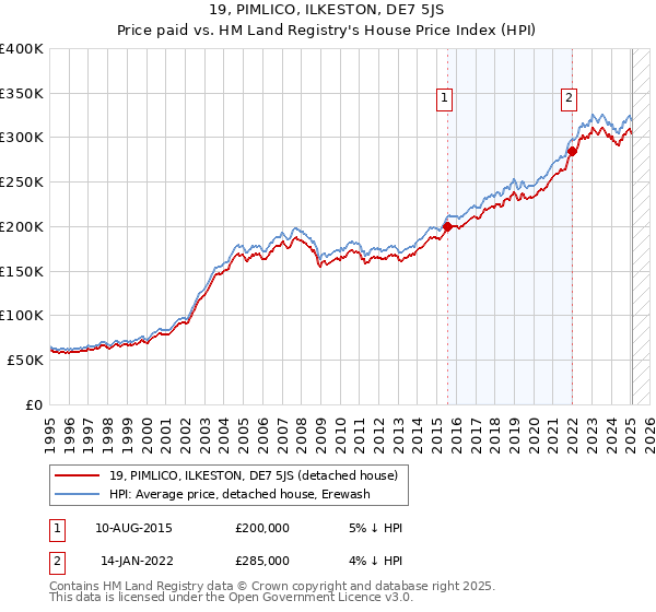 19, PIMLICO, ILKESTON, DE7 5JS: Price paid vs HM Land Registry's House Price Index