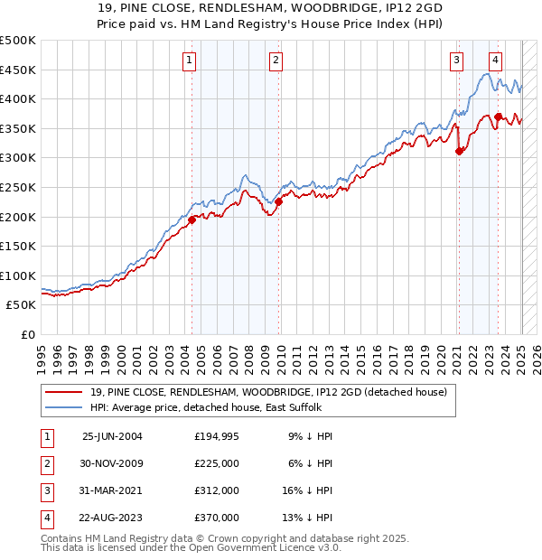 19, PINE CLOSE, RENDLESHAM, WOODBRIDGE, IP12 2GD: Price paid vs HM Land Registry's House Price Index