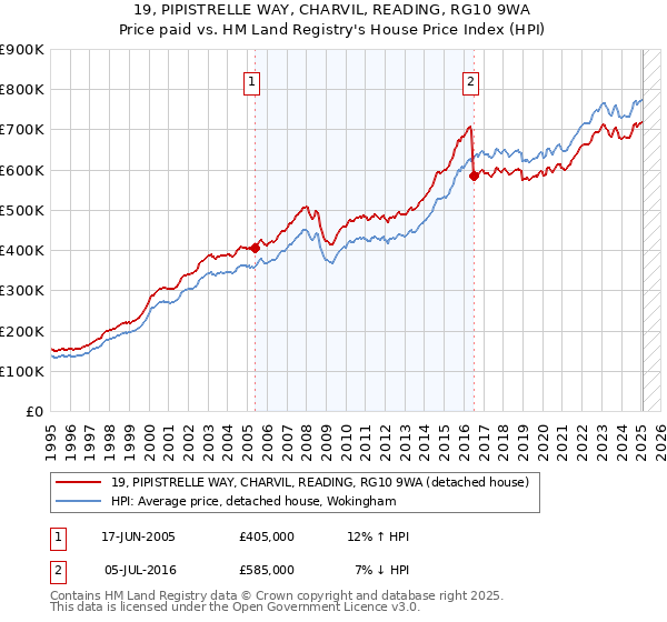 19, PIPISTRELLE WAY, CHARVIL, READING, RG10 9WA: Price paid vs HM Land Registry's House Price Index