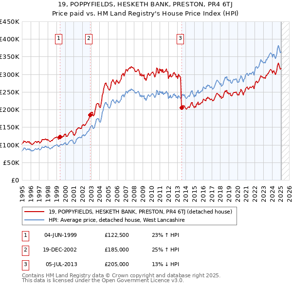 19, POPPYFIELDS, HESKETH BANK, PRESTON, PR4 6TJ: Price paid vs HM Land Registry's House Price Index