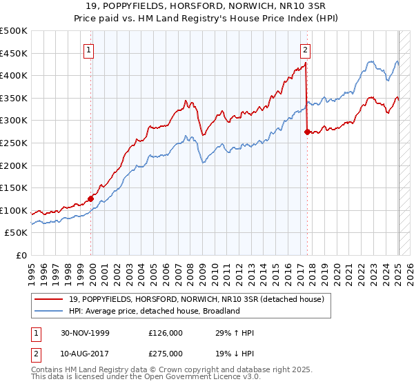 19, POPPYFIELDS, HORSFORD, NORWICH, NR10 3SR: Price paid vs HM Land Registry's House Price Index
