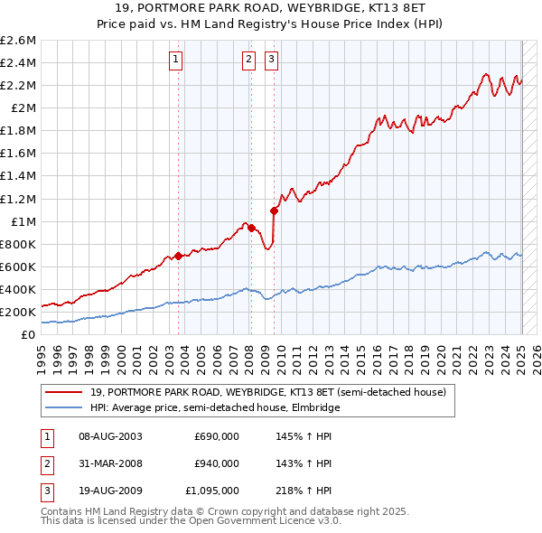 19, PORTMORE PARK ROAD, WEYBRIDGE, KT13 8ET: Price paid vs HM Land Registry's House Price Index