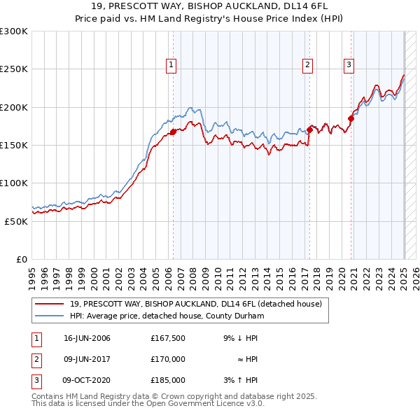 19, PRESCOTT WAY, BISHOP AUCKLAND, DL14 6FL: Price paid vs HM Land Registry's House Price Index
