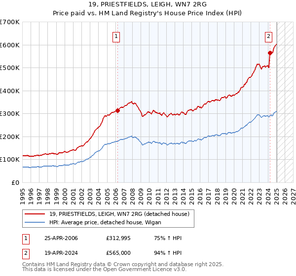 19, PRIESTFIELDS, LEIGH, WN7 2RG: Price paid vs HM Land Registry's House Price Index