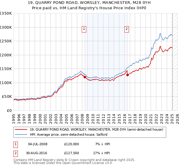 19, QUARRY POND ROAD, WORSLEY, MANCHESTER, M28 0YH: Price paid vs HM Land Registry's House Price Index