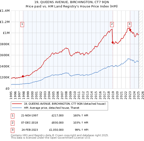 19, QUEENS AVENUE, BIRCHINGTON, CT7 9QN: Price paid vs HM Land Registry's House Price Index