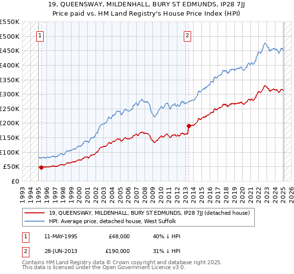 19, QUEENSWAY, MILDENHALL, BURY ST EDMUNDS, IP28 7JJ: Price paid vs HM Land Registry's House Price Index