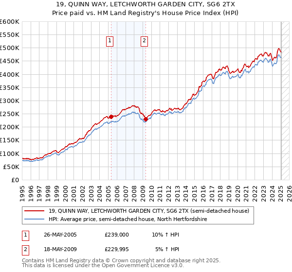 19, QUINN WAY, LETCHWORTH GARDEN CITY, SG6 2TX: Price paid vs HM Land Registry's House Price Index