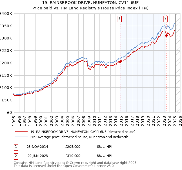 19, RAINSBROOK DRIVE, NUNEATON, CV11 6UE: Price paid vs HM Land Registry's House Price Index