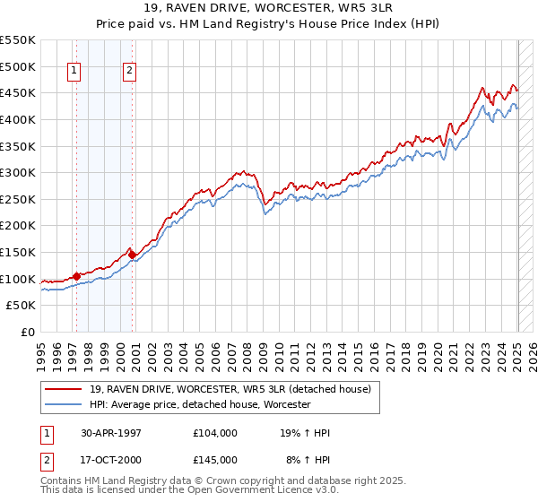 19, RAVEN DRIVE, WORCESTER, WR5 3LR: Price paid vs HM Land Registry's House Price Index