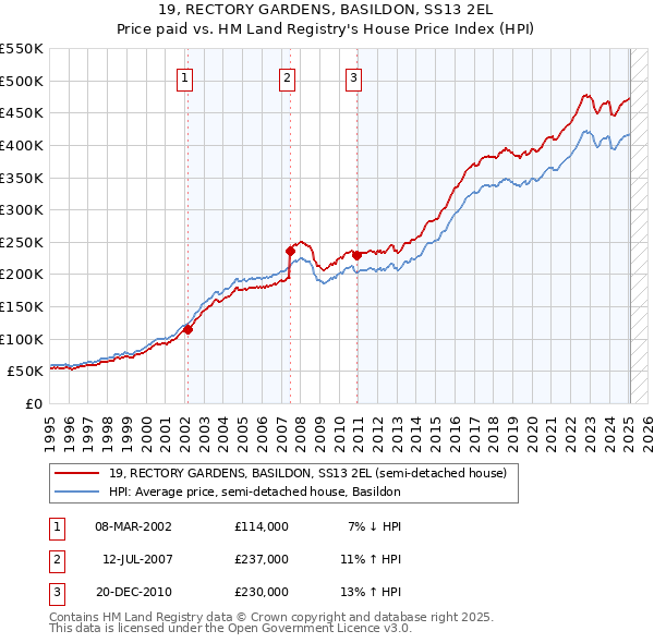 19, RECTORY GARDENS, BASILDON, SS13 2EL: Price paid vs HM Land Registry's House Price Index