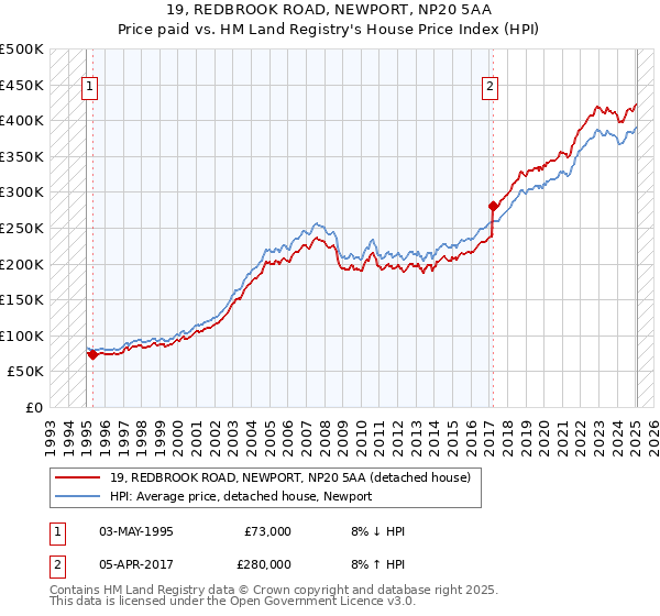 19, REDBROOK ROAD, NEWPORT, NP20 5AA: Price paid vs HM Land Registry's House Price Index