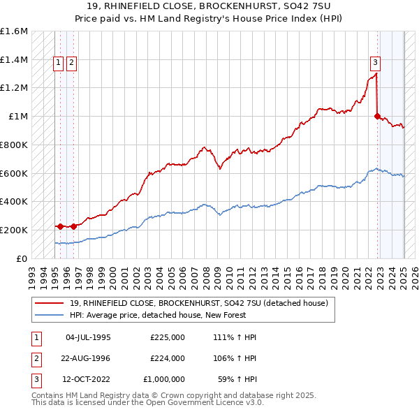 19, RHINEFIELD CLOSE, BROCKENHURST, SO42 7SU: Price paid vs HM Land Registry's House Price Index