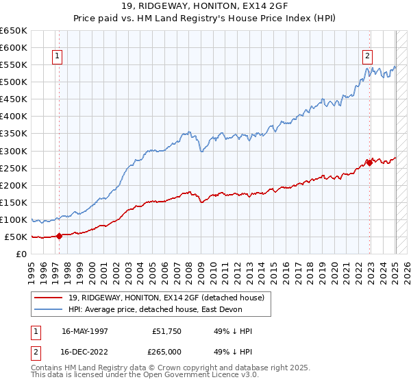 19, RIDGEWAY, HONITON, EX14 2GF: Price paid vs HM Land Registry's House Price Index