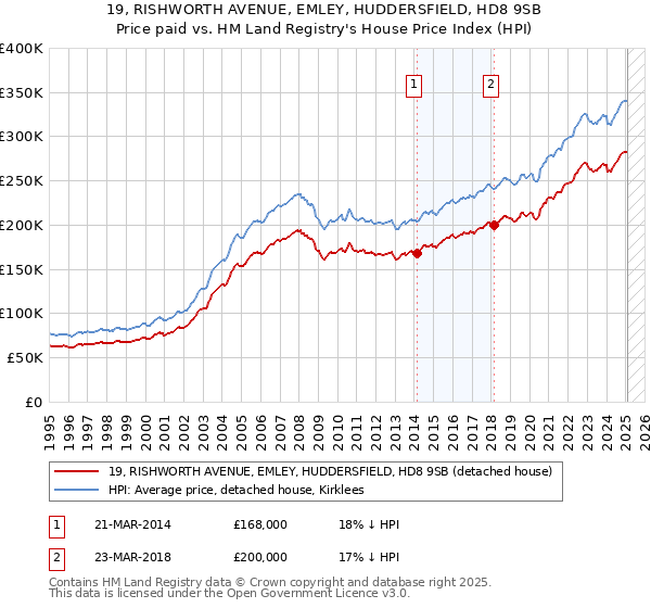 19, RISHWORTH AVENUE, EMLEY, HUDDERSFIELD, HD8 9SB: Price paid vs HM Land Registry's House Price Index
