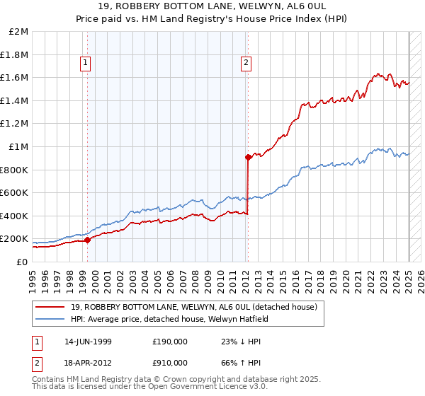 19, ROBBERY BOTTOM LANE, WELWYN, AL6 0UL: Price paid vs HM Land Registry's House Price Index