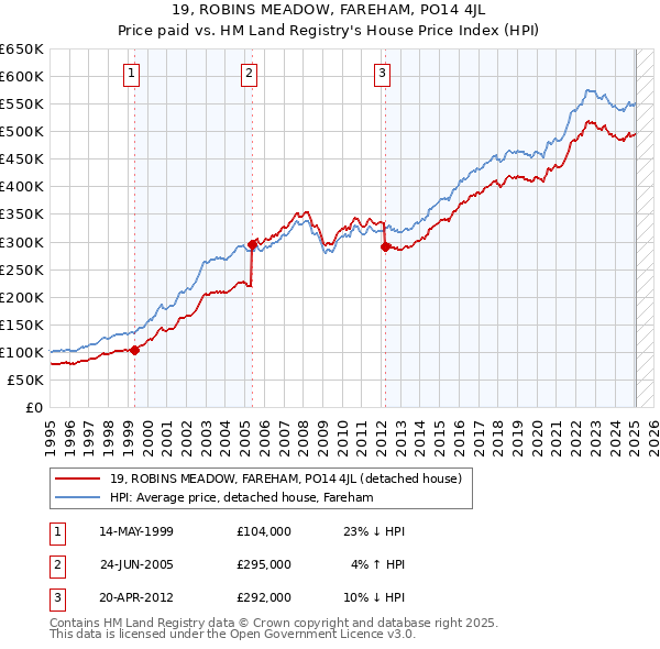 19, ROBINS MEADOW, FAREHAM, PO14 4JL: Price paid vs HM Land Registry's House Price Index