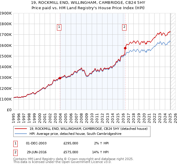 19, ROCKMILL END, WILLINGHAM, CAMBRIDGE, CB24 5HY: Price paid vs HM Land Registry's House Price Index