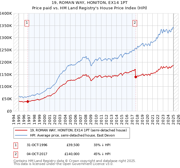 19, ROMAN WAY, HONITON, EX14 1PT: Price paid vs HM Land Registry's House Price Index
