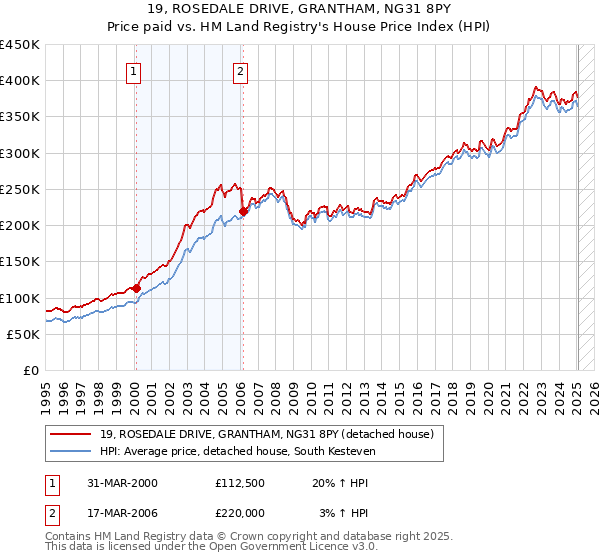 19, ROSEDALE DRIVE, GRANTHAM, NG31 8PY: Price paid vs HM Land Registry's House Price Index
