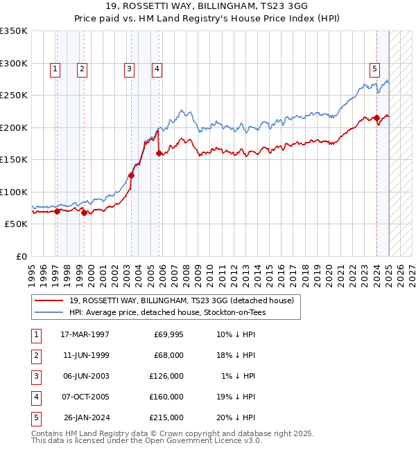 19, ROSSETTI WAY, BILLINGHAM, TS23 3GG: Price paid vs HM Land Registry's House Price Index