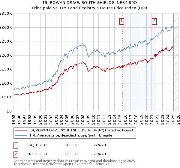 19, ROWAN DRIVE, SOUTH SHIELDS, NE34 8PQ: Price paid vs HM Land Registry's House Price Index