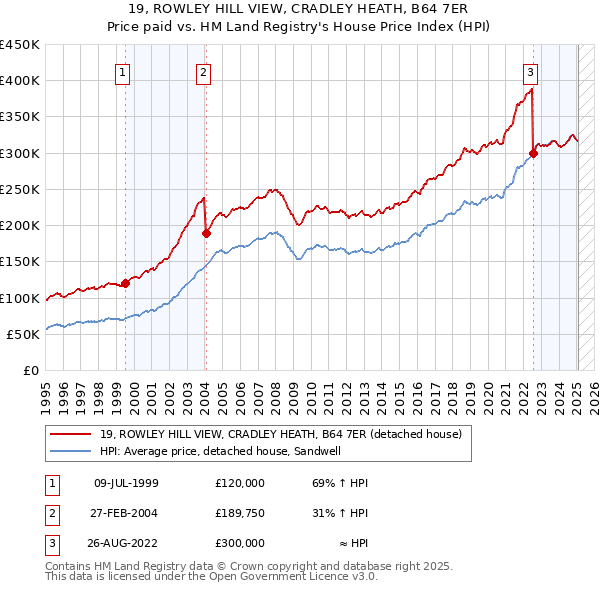 19, ROWLEY HILL VIEW, CRADLEY HEATH, B64 7ER: Price paid vs HM Land Registry's House Price Index