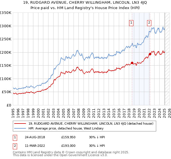 19, RUDGARD AVENUE, CHERRY WILLINGHAM, LINCOLN, LN3 4JQ: Price paid vs HM Land Registry's House Price Index