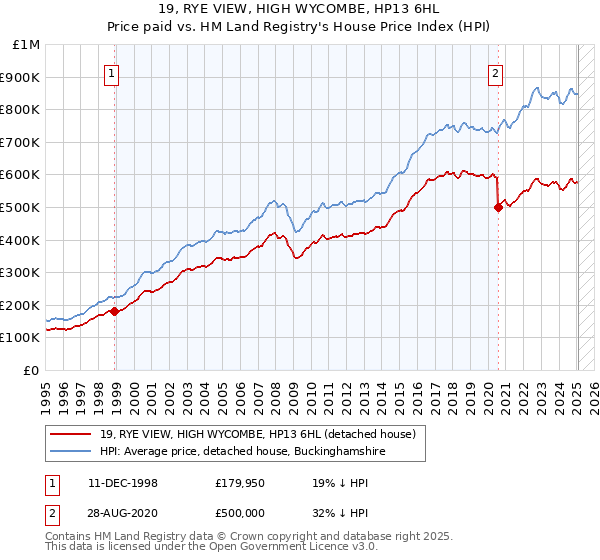 19, RYE VIEW, HIGH WYCOMBE, HP13 6HL: Price paid vs HM Land Registry's House Price Index