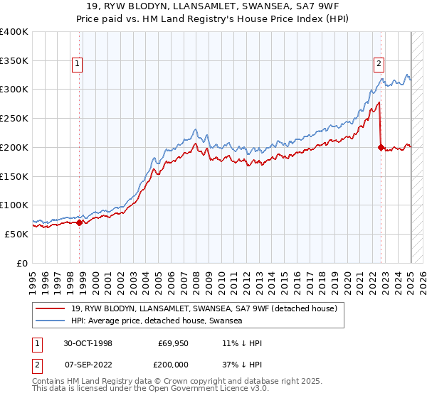 19, RYW BLODYN, LLANSAMLET, SWANSEA, SA7 9WF: Price paid vs HM Land Registry's House Price Index