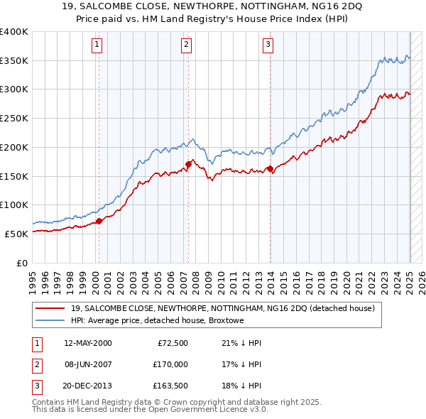19, SALCOMBE CLOSE, NEWTHORPE, NOTTINGHAM, NG16 2DQ: Price paid vs HM Land Registry's House Price Index