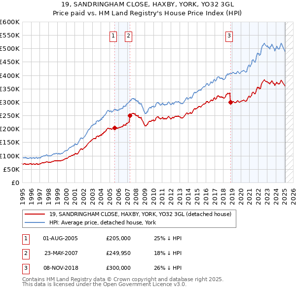 19, SANDRINGHAM CLOSE, HAXBY, YORK, YO32 3GL: Price paid vs HM Land Registry's House Price Index