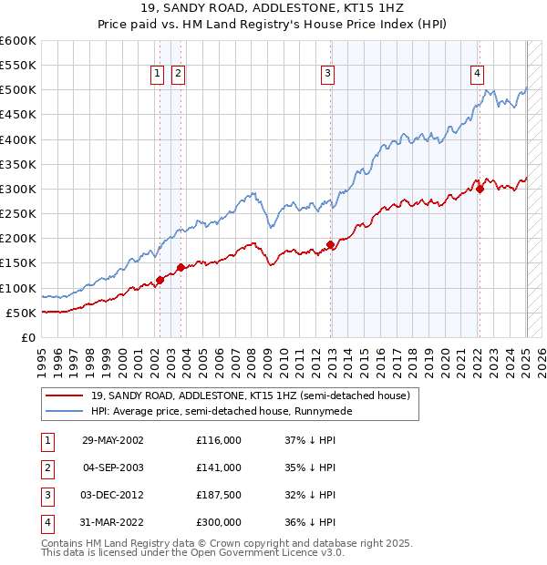 19, SANDY ROAD, ADDLESTONE, KT15 1HZ: Price paid vs HM Land Registry's House Price Index