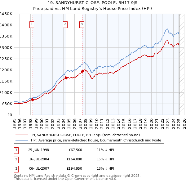 19, SANDYHURST CLOSE, POOLE, BH17 9JS: Price paid vs HM Land Registry's House Price Index