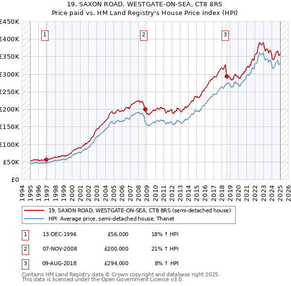 19, SAXON ROAD, WESTGATE-ON-SEA, CT8 8RS: Price paid vs HM Land Registry's House Price Index