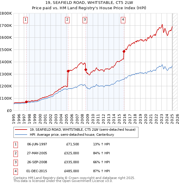 19, SEAFIELD ROAD, WHITSTABLE, CT5 2LW: Price paid vs HM Land Registry's House Price Index