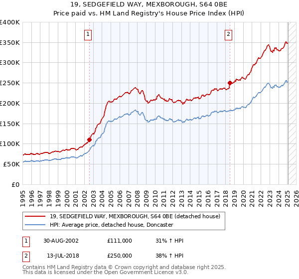 19, SEDGEFIELD WAY, MEXBOROUGH, S64 0BE: Price paid vs HM Land Registry's House Price Index