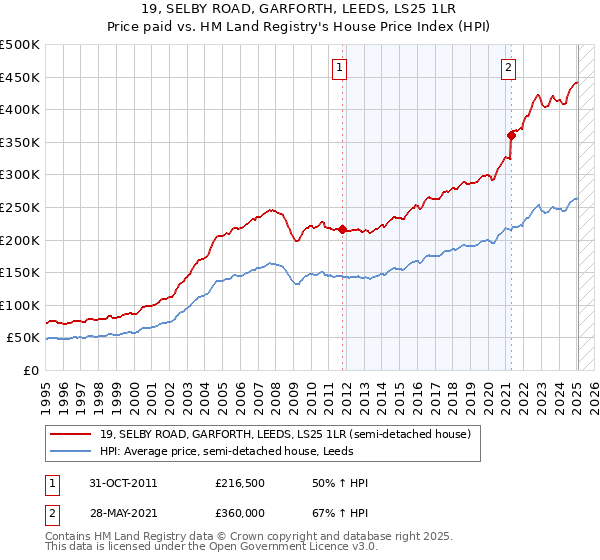 19, SELBY ROAD, GARFORTH, LEEDS, LS25 1LR: Price paid vs HM Land Registry's House Price Index