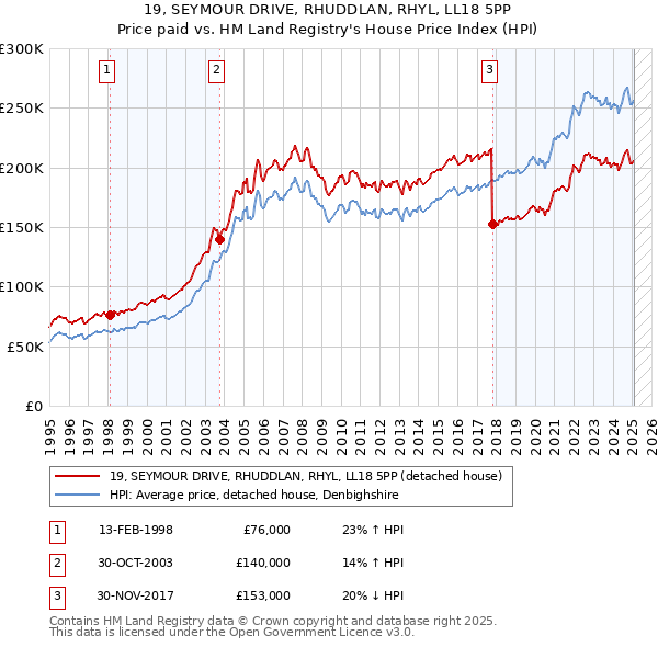 19, SEYMOUR DRIVE, RHUDDLAN, RHYL, LL18 5PP: Price paid vs HM Land Registry's House Price Index