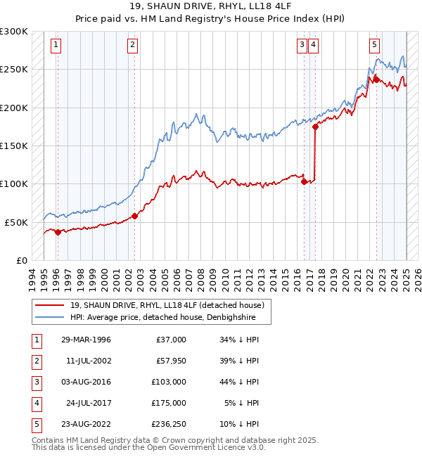 19, SHAUN DRIVE, RHYL, LL18 4LF: Price paid vs HM Land Registry's House Price Index