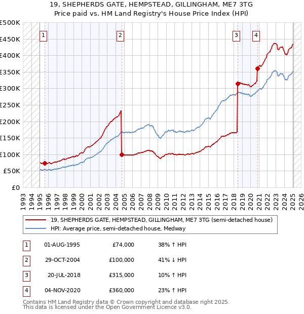 19, SHEPHERDS GATE, HEMPSTEAD, GILLINGHAM, ME7 3TG: Price paid vs HM Land Registry's House Price Index