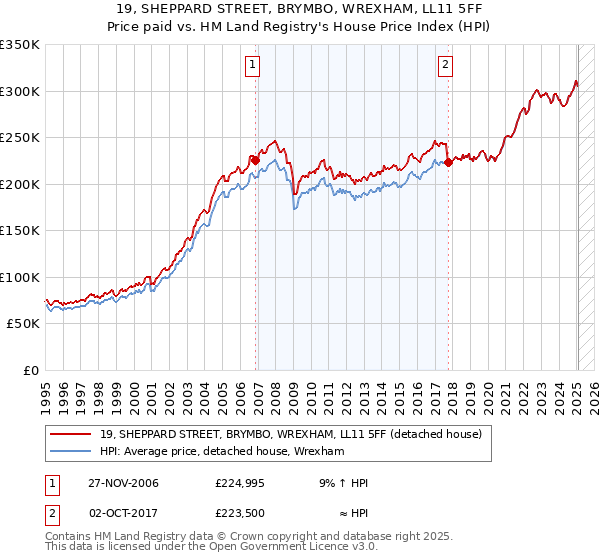 19, SHEPPARD STREET, BRYMBO, WREXHAM, LL11 5FF: Price paid vs HM Land Registry's House Price Index