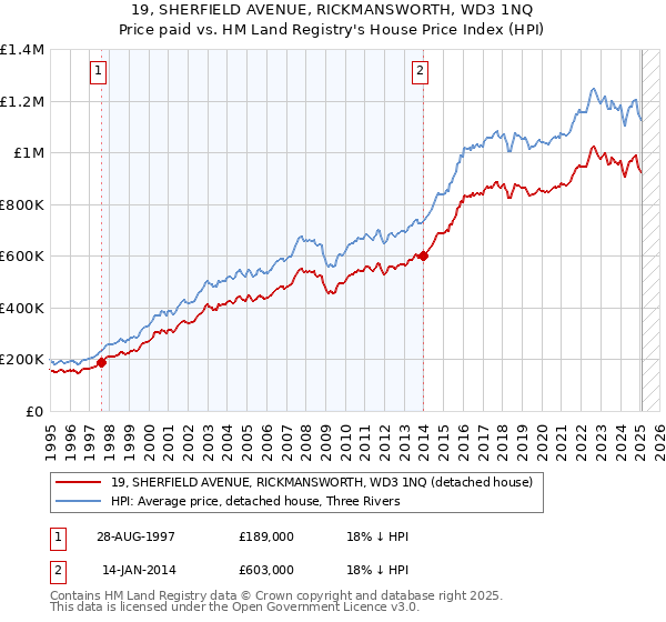 19, SHERFIELD AVENUE, RICKMANSWORTH, WD3 1NQ: Price paid vs HM Land Registry's House Price Index