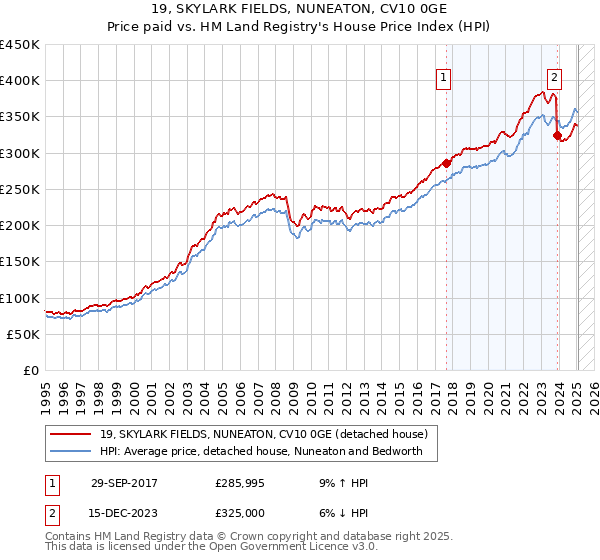 19, SKYLARK FIELDS, NUNEATON, CV10 0GE: Price paid vs HM Land Registry's House Price Index