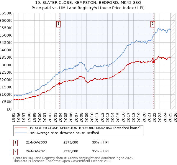 19, SLATER CLOSE, KEMPSTON, BEDFORD, MK42 8SQ: Price paid vs HM Land Registry's House Price Index